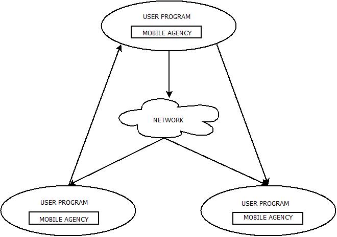 This image describes the life cycle of mobile agents in mobile computing. 